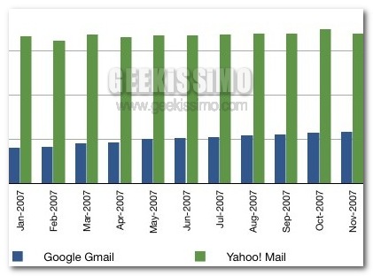 Yahoo!-Gmail, la battaglia della posta continua. Ma nonostante il regalo di Natale di Google, a vincere, almeno per ora, è sempre Yahoo!