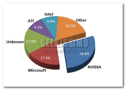 Il 29% dei crash di Windows Vista è dovuto ai driver NVIDIA