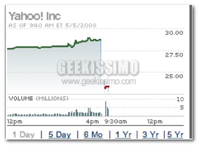 -17% in Borsa, Il Lunedì nero di Yahoo!