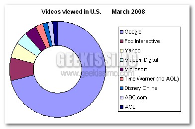 Il 68% dei video online sono targati Google