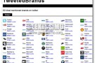 TweetedBrands, monitora i brand più conosciuti su Twitter