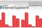 Internet Explorer 9, i risultati dei primi test comparativi: è meglio di Firefox