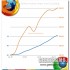 70 milioni di utenti per Google Chrome