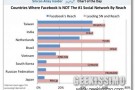 Facebook, in alcuni paesi non riesce a crescere