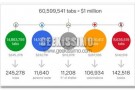 Chrome For A Cause: un milione di dollari in beneficenza da Google