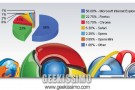 Mercato Browser Gennaio 2011: Chrome supera il 10%, Internet Explorer continua a scendere