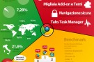 Infografica #15: Statistiche di Chrome