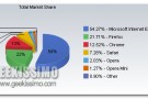 Mercato browser Maggio 2011: Internet Explorer sotto il 55%, Chrome vola
