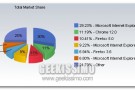Mercato Browser Luglio 2011: Internet Explorer continua a scendere, Chrome bene