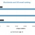 Gmail supera Hotmail e Yahoo!
