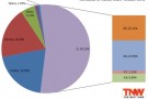 Mercato Browser Ottobre 2012: IE9 sopra il 20%, Chrome e Firefox scendono