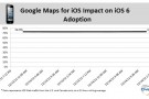 Google Maps e Apple, l’app non ha influito sull’incremento di aggiornamenti a iOS 6