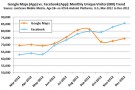 Facebook supera Google Maps: ottiene il titolo di app mobile più diffusa negli Stati Uniti