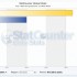 StatCounter: Windows 8 è installato sul 3,77% dei PC