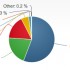 Market share, Windows e Internet Explorer dominano