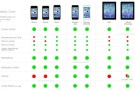 iOS 7, la tabella comparativa delle features supportate dagli iDevice