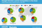 Mercato browser: Chrome è usato dal 43% dell’utenza mondiale (Infografica)
