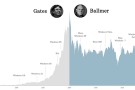 La Microsoft di Steve Ballmer in due infografiche