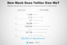 Quanto vale il tuo profilo Twitter?