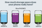 Smartphone da 16GB: quale offre un maggiore spazio di archiviazione reale?