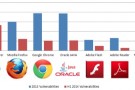 Internet Explorer è il browser più vulnerabile del 2014