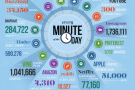 Infografica: cosa succede ogni minuto su Internet